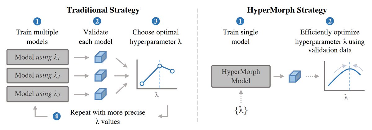 Adrian Dalca (@adriandalca) on Twitter photo Preprint on HyperMorph -- a strategy to avoid the burden of tuning registration hyperparameters during training: arxiv.org/abs/2101.01035
w/ <a href="/athoopes/">alletop</a>, M. Hoffmann, B. Fischl, J. Guttag. <a href="/mit_caml/">MIT Clinical and Applied Machine Learning</a> <a href="/MIT_CSAIL/">MIT CSAIL</a> <a href="/MGHMartinos/">MGH Martinos Center</a> <a href="/FreeSurferMRI/">FreeSurfer</a>
code at voxelmorph.net
🧵👇 Preprint on HyperMorph -- a strategy to avoid the burden of tuning registration hyperparameters during training: arxiv.org/abs/2101.01035
w/ <a href="/athoopes/">alletop</a>, M. Hoffmann, B. Fischl, J. Guttag. <a href="/mit_caml/">MIT Clinical and Applied Machine Learning</a> <a href="/MIT_CSAIL/">MIT CSAIL</a> <a href="/MGHMartinos/">MGH Martinos Center</a> <a href="/FreeSurferMRI/">FreeSurfer</a>
code at voxelmorph.net
🧵👇