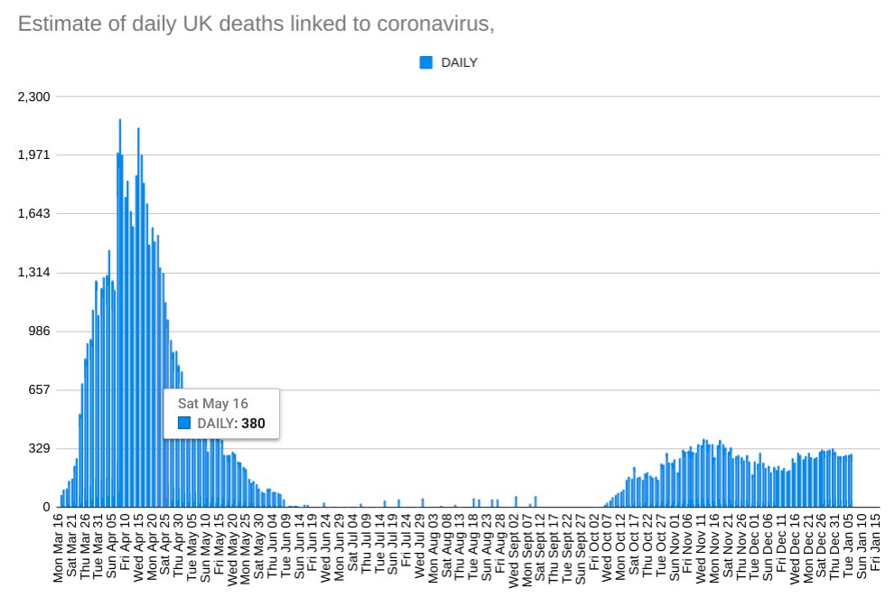 It's better to make arbitrary adjustments to a model than keep it consistent but obviously wrong (I think, but neither is optimal)The daily pattern shows excess deaths running about 300 a day - this is not flu - or OK - or nothing to worry about4/