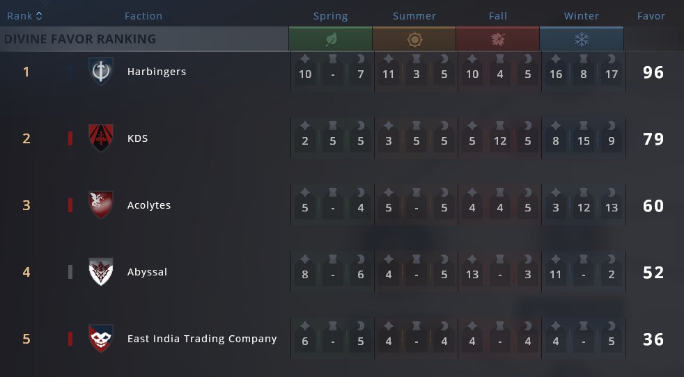 acocommunity's tweet photo. Haroo! Yuletyden EU is over. Acolytes placed 3rd overall in divine favor; 2nd place in Wealth; 2nd place in Glory; and 20th percentile in Power. Good job Acolytes!

Looking forward to the continued growth of @CrowfallGame !

#crowfall https://t.co/QijFeboxCi