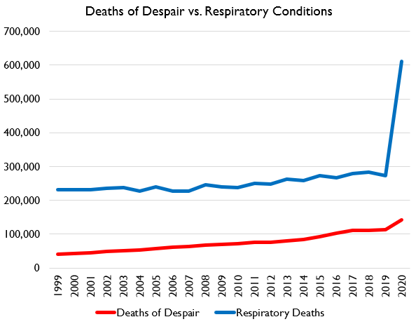 So we can then add up suicide and drug overdoses along a longer time series. And here's how they compare over time and to respiratory deaths.