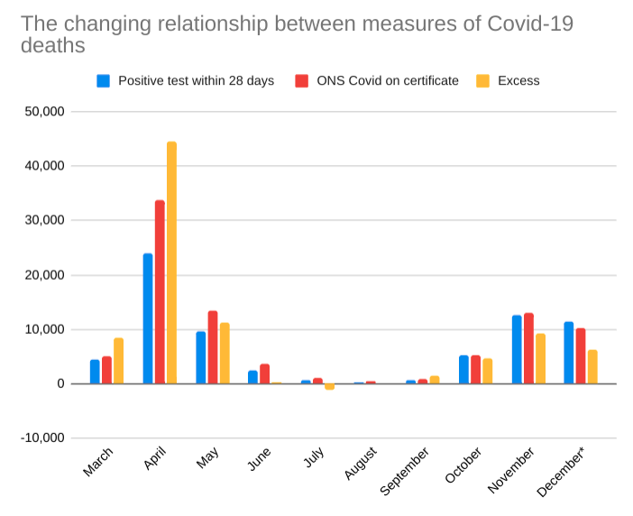 But the better news is that excess deaths are lower than deaths recorded within 28 days of a positive test.It implies that in the spring, those dying of Covid were not tested. Now some of those dying of Covid would have died anyway in all probability (but far from all)5/