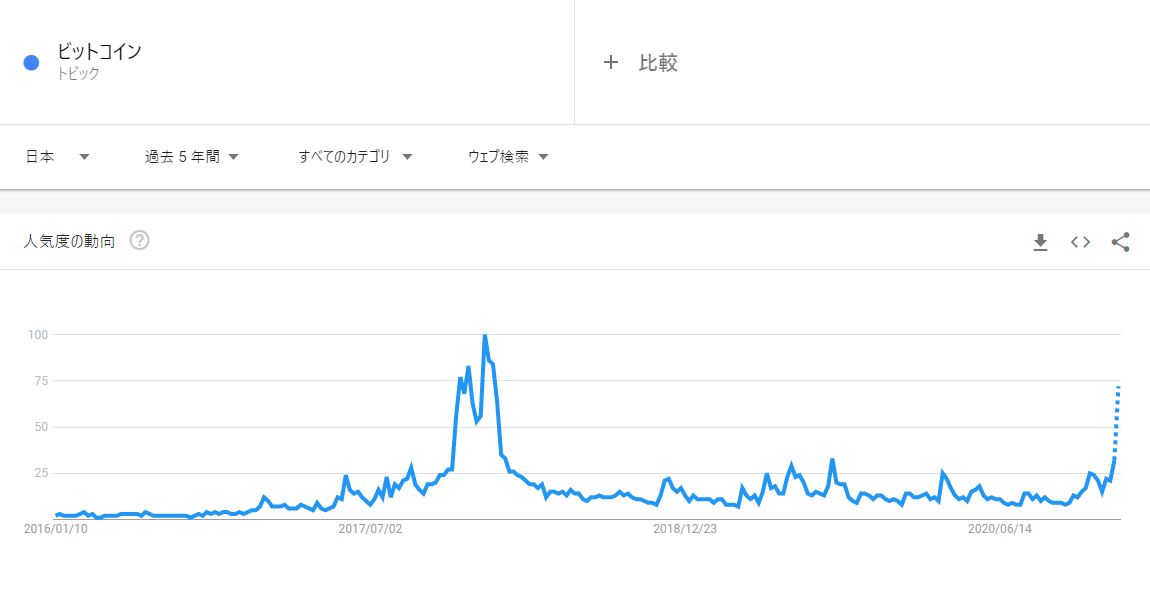 mono_i_love's tweet photo. いかん、マジだ。BTCとETHそれぞれのGoogleトレンドを過去5年と1年それぞれで見ると人気度の上がり方が正月から急に上がってる。TVのニュースにもなっていたし、正月に情報を仕入れた人がめっちゃ検索してるのか。そういえば自分も実家に帰った時にビットコインの話した気がする https://t.co/RuKvwbVKf9