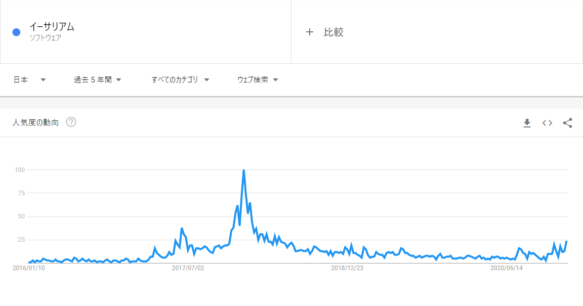 mono_i_love's tweet photo. いかん、マジだ。BTCとETHそれぞれのGoogleトレンドを過去5年と1年それぞれで見ると人気度の上がり方が正月から急に上がってる。TVのニュースにもなっていたし、正月に情報を仕入れた人がめっちゃ検索してるのか。そういえば自分も実家に帰った時にビットコインの話した気がする https://t.co/RuKvwbVKf9
