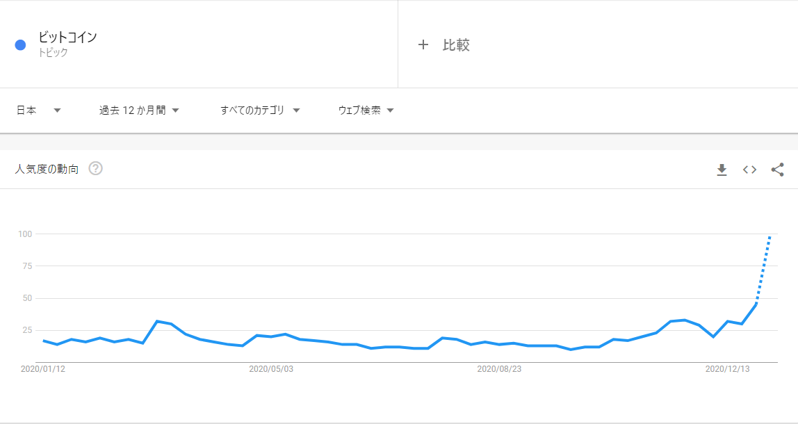 mono_i_love's tweet photo. いかん、マジだ。BTCとETHそれぞれのGoogleトレンドを過去5年と1年それぞれで見ると人気度の上がり方が正月から急に上がってる。TVのニュースにもなっていたし、正月に情報を仕入れた人がめっちゃ検索してるのか。そういえば自分も実家に帰った時にビットコインの話した気がする https://t.co/RuKvwbVKf9