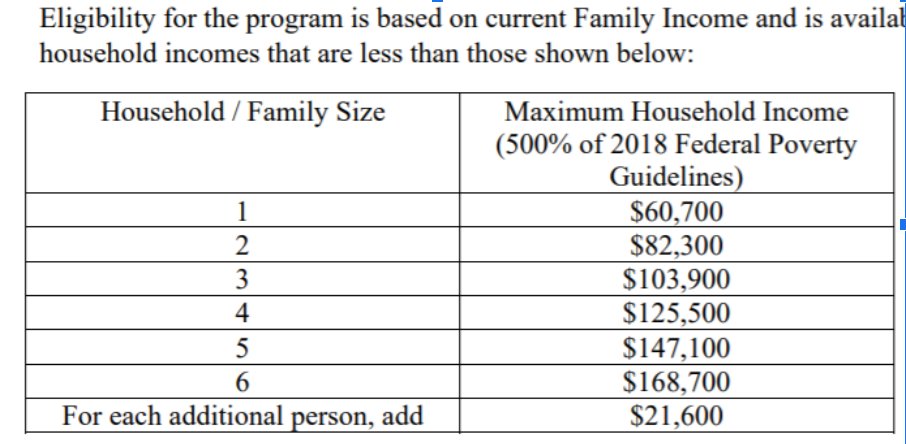 So saying Northwell’s FAP is better than that required by the government is true, but also meaningless. Let’s look at Northwell’s FAP. The summary document says it gives financial assistance to families up to 500% of federal poverty guidelines. Sounds OK at first glance! 3/