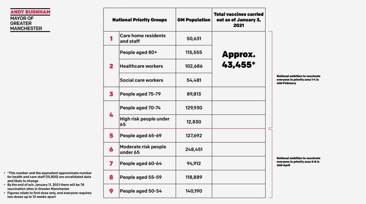  Onto the next slide, which shows the number of vaccines carried out as of 3 January, 2021. “This is not a miracle cure, but will ease the pressure on hospitals, says Sir Richard. 