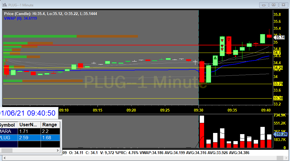 davidofskc's tweet photo. Back to trading. Lots of opportunities today (that I missed). Even I am looking at $CGC, $PLUG and $UBER only. 

1R from this $PLUG long. Stopped out when I prepared to add. https://t.co/aM3NwbqYRJ