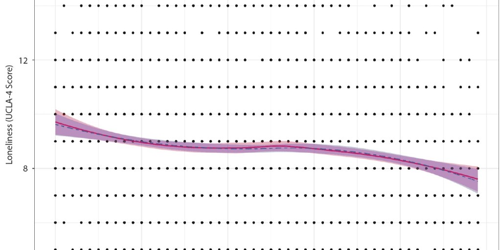 Reducing #loneliness is a public health priority, but current interventions focused solely on decreasing social #isolation have been only modestly effective. This study examined age-related differences in risk and protective factors for loneliness. ow.ly/psxm50CU4KJ