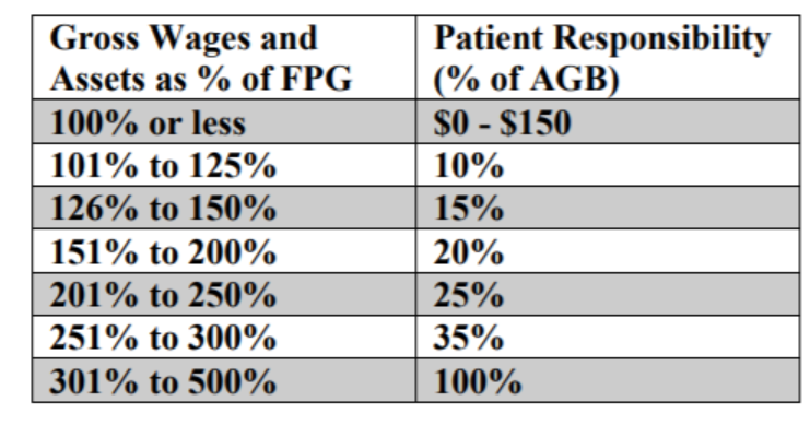 This is a game almost all hospitals play. It’s true that the amount generally billed is much less than hospitals’ gross charges, or the “chargemaster” rate. Health systems pretend they are doing you a favor by giving a discount off charges. They are not. 10/