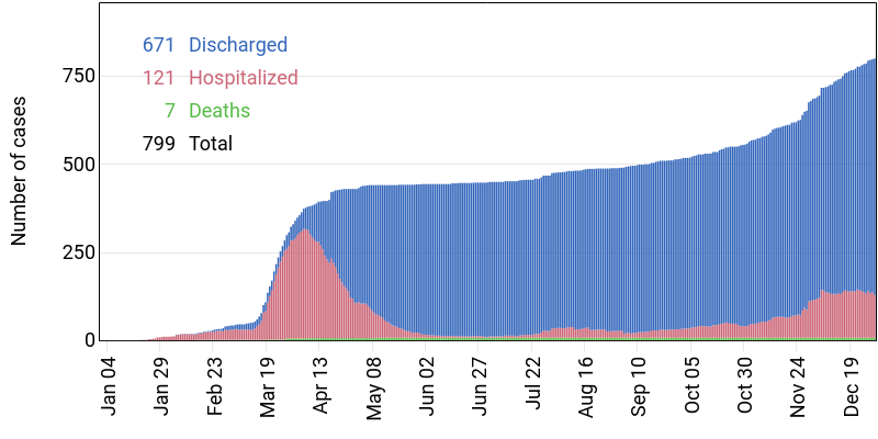 This is a thread reviewing  #Taiwan's  #COVID situation evolution in 2020 by numbers. We discovered our 1st case on Jan 21st. Before 2021 started, a total number of 799 cases were confirmed. 7 people died. At the busiest moment, 300 patients were in hospitals. 1/11