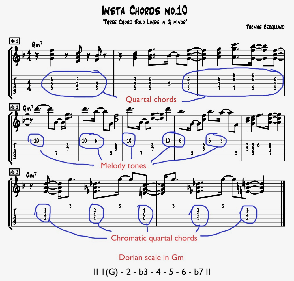 ThomasBerglund9's tweet photo. Here’s the music score with notations to yesterday’s chord lick video. The mode is G minor dorian and there are quartal, chromatic and chord/melody chords in the lines.
#guitar #guitarlessons #jazzguitar #guitarrajazz #jazzgitarr #guitarplayer #guitarchords #jazzchords https://t.co/Z9aZI30n3j