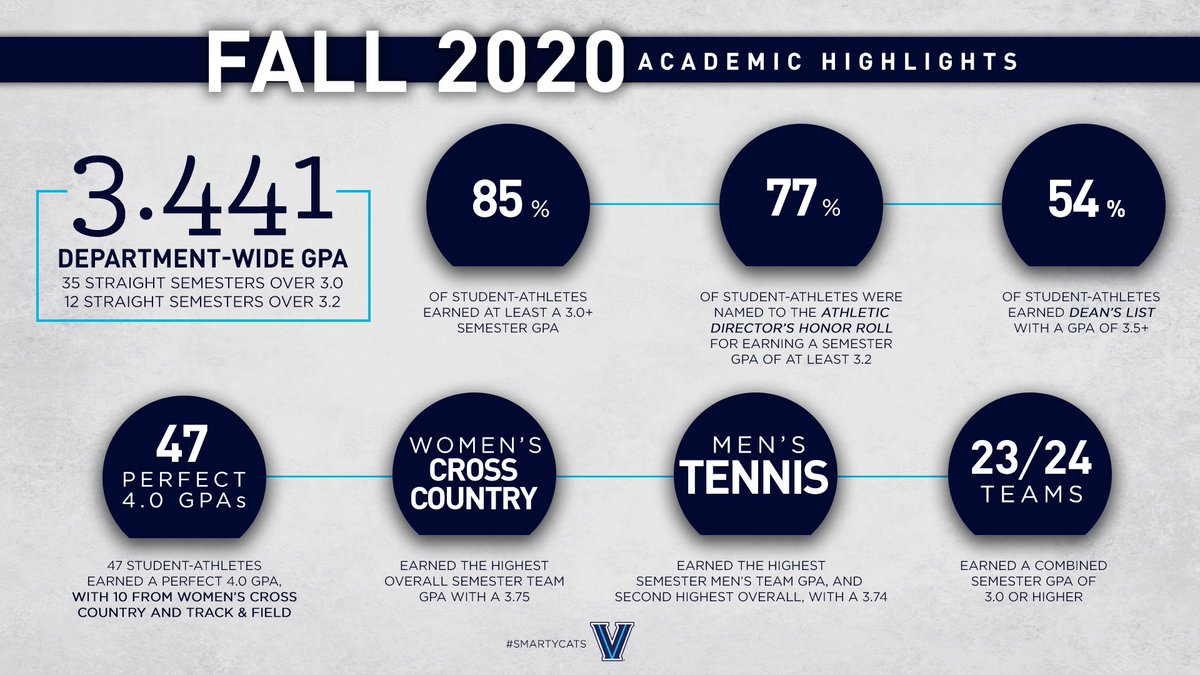 NovaAthletics's tweet photo. ๐๐น๐ถ๐๐ฒ ๐๐ฐ๐ฎ๐ฑ๐ฒ๐บ๐ถ๐ฐ ๐ฃ๐ฒ๐ฟ๐ณ๐ผ๐ฟ๐บ๐ฎ๐ป๐ฐ๐ฒ ๐โ๏ธ๐ตโช๏ธ
Congratulations to our complete STUDENT-Athletes on another successful semester in the classroom!
๐: https://t.co/thCtqFRdCe
#SmartyCats #GoNova https://t.co/Bs6WBo2P9s