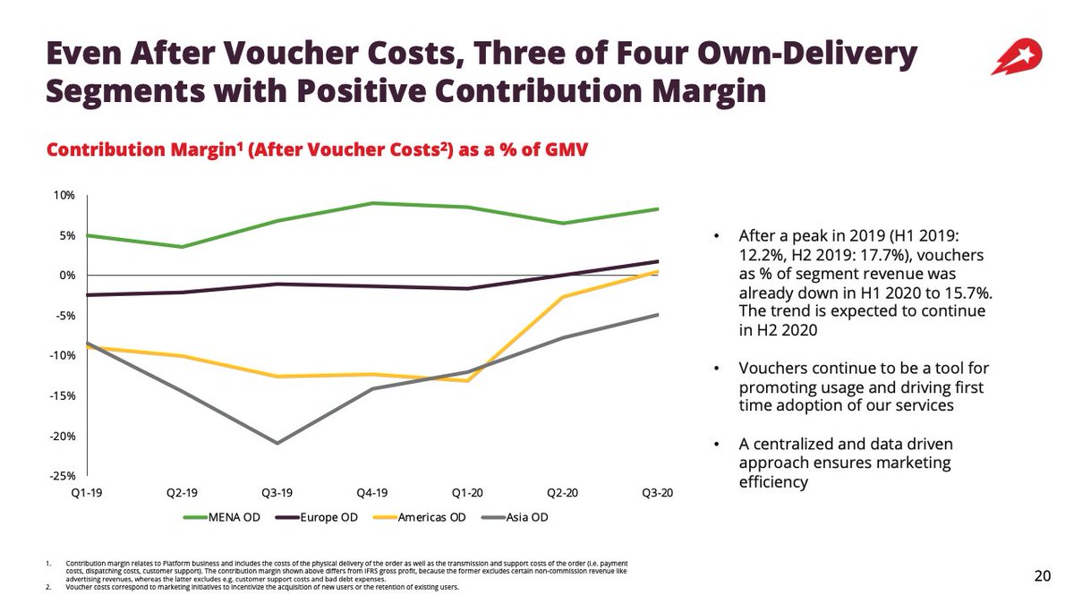  $DHER is improving its logistics in order to gain an edge Deals with fleet management, centralises operations, provides dynamic pricing and optimises delivery routes Delivering a positive contribution margin for every region (but Asia)  $DHER is active in