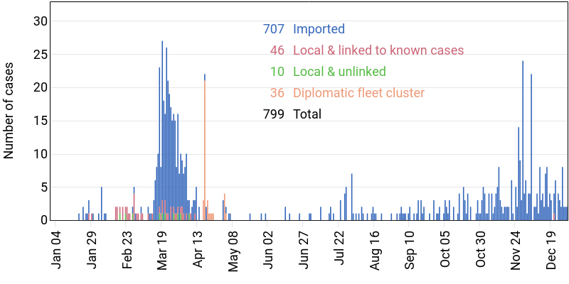 Here is the distribution of the origins of 799 cases:- 707 non-local (704 imported, 1 unknown, 2 on plane),- 56 local (46 w/ links to other cases, 10 w/o), &- 36 on a diplomatic fleet.This include a 253-day streak w/o any local transmission (2020-04-13 to 2020-12-21). 2/11