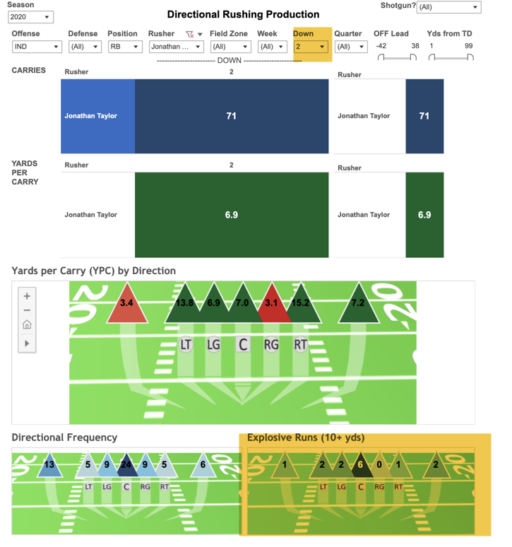 Taylor 1st down (Explosive run plays 15%) Taylor 2nd down (Explosive run plays 20%)Bills Defense - Explosive Run Ranking1st down - 29th (Avg. Explosive run rate 14%)2nd down - 14th (Avg. Explosive run rate 11%)
