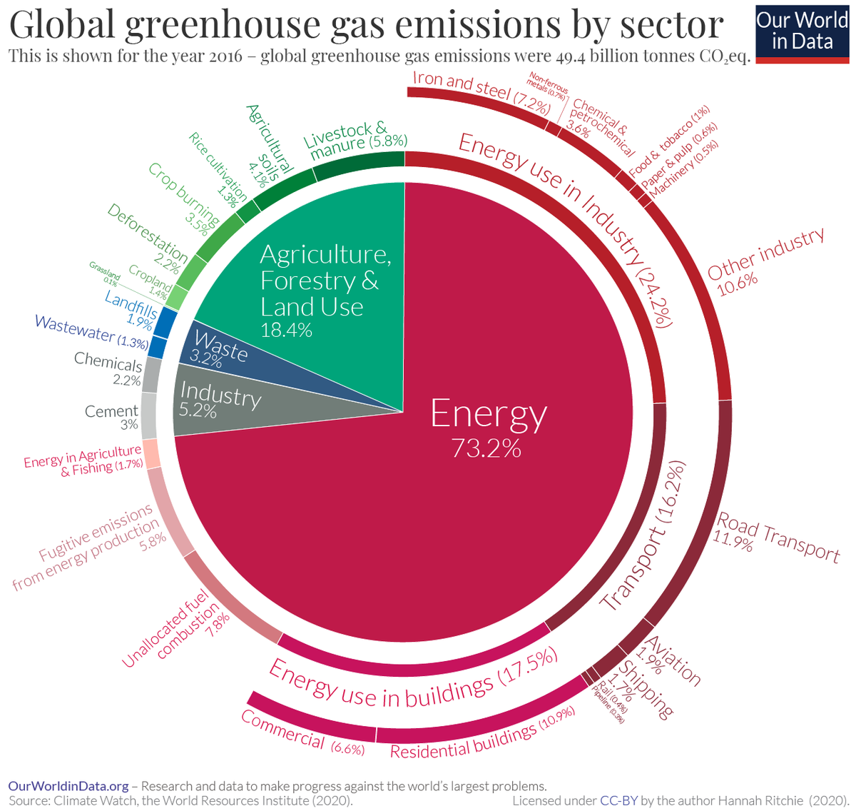 But decarbonizing industry is crucial to hitting climate goals. In 2010 a full 13.1 gigatons of CO2 and 176 EJ of primary energy demand were attributed to the sector - roughly a third of both global energy demand and emissions. (3/10)