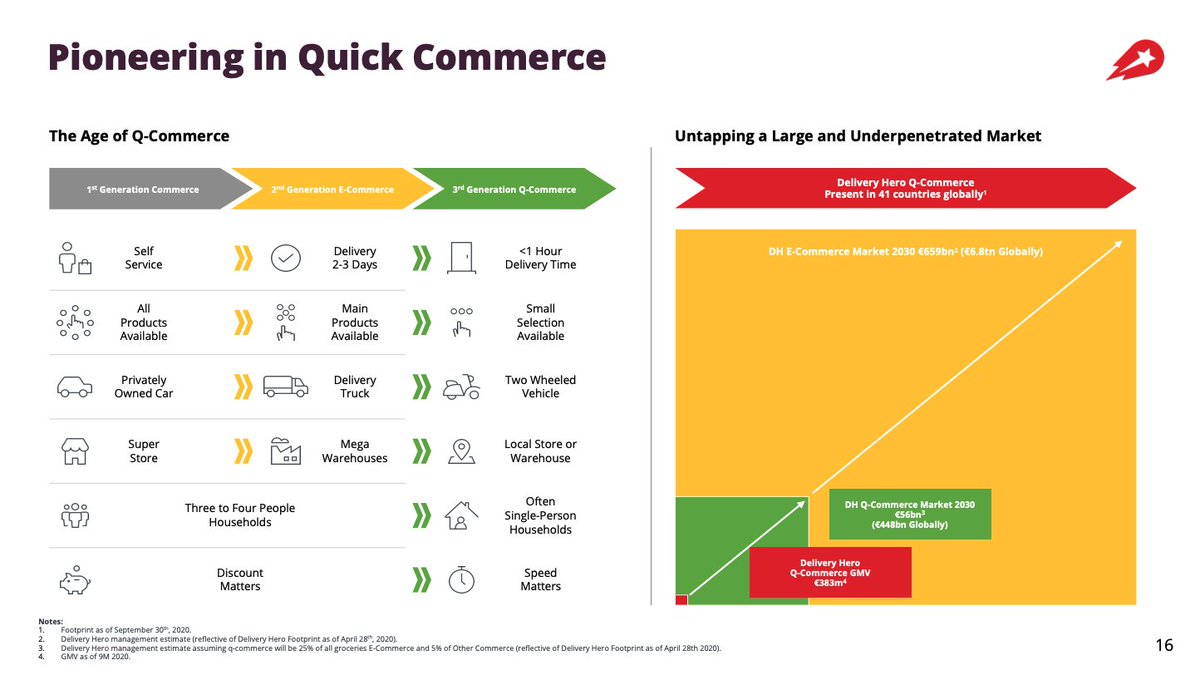 To sustain its growth over time,  $DHER is developing “Quick Commerce” The “2nd Gen” eCommerce required consumers to wait for 2 to 3 days to get their item The “3rd Gen” eCommerce will be delivered by couriers and operations managed by  $DHER A $ 56B opportunity by 2030