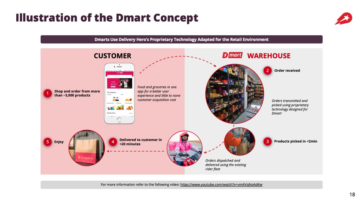 These Dmarts store products like groceries, pharmaceuticals, electronics and flowers  $DHER relies on its delivery expertise to start delivering household items With a potential expansion to consumer products in the LT