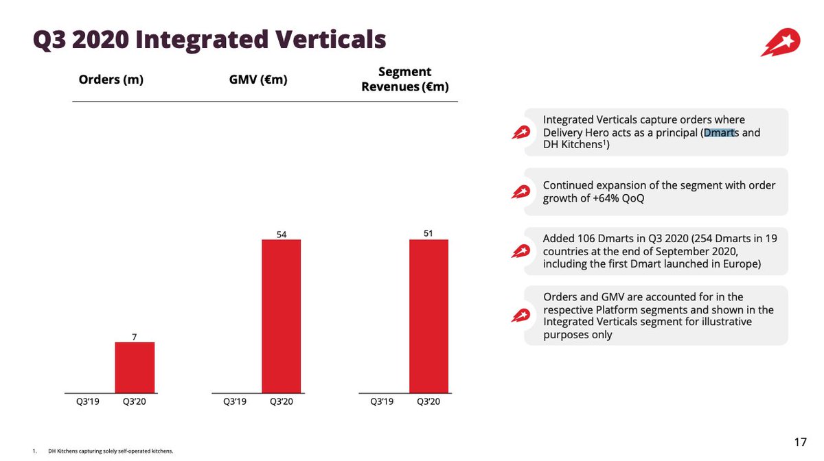 Delivery Hero now operates over 254 Dmarts itself and partners with over 30,000 stores in 19 countries Together with  $DHER ’s Dark Kitchens, GMV reached $ 54m in their first year