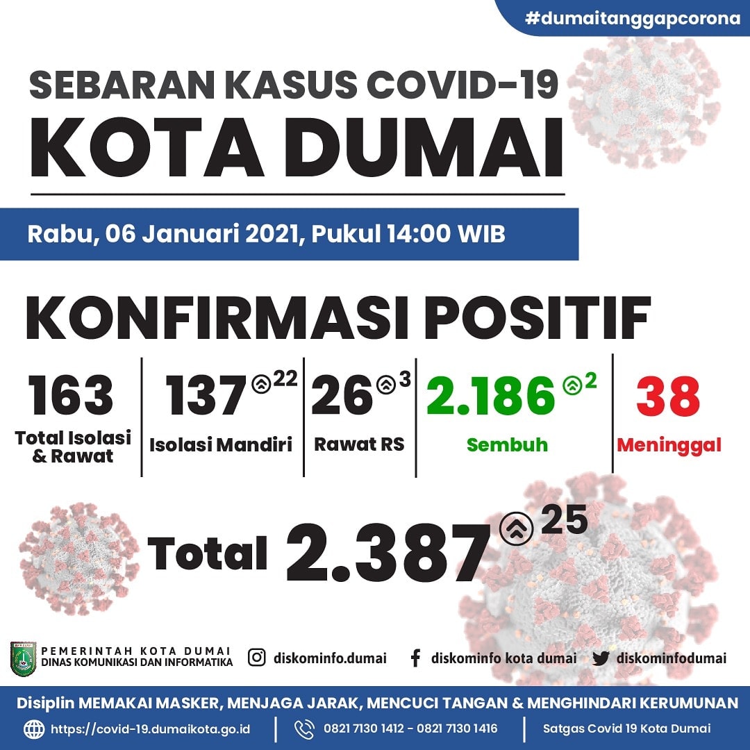 Update Perkembangan Covid-19 Kota Dumai. Pada hari ini Rabu tanggal 6 Januari 2021, ada penambahan 25 kasus positif, dimana 3 kasus menjalani perawatan di RS dan 22 kasus menjalani isolasi mandiri.