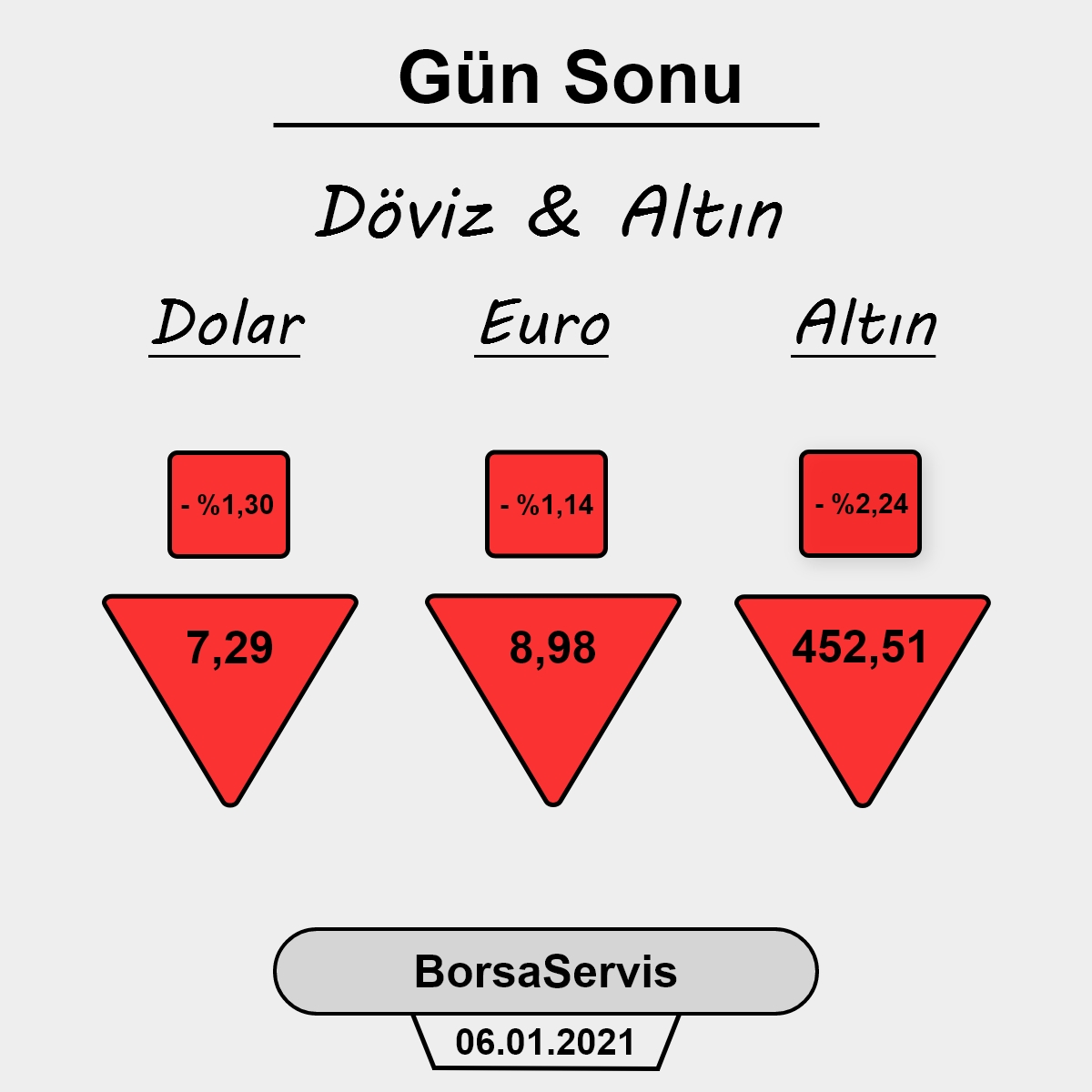 BorsaServis's tweet photo. Bugünün borsada  BİST döviz ve altın kapanış değerleri...

PAYLAŞIMLARIMIZ YATIRIM TAVSİYESİ DEĞİLDİR. ⚠️

#borsaservis #borsa #bist #ekonomi #finans #analiz #yatırım #dolar #euro #altın #VBTS #sermaye #bedelli #rüchan #kap #spk https://t.co/aYylAhVniR