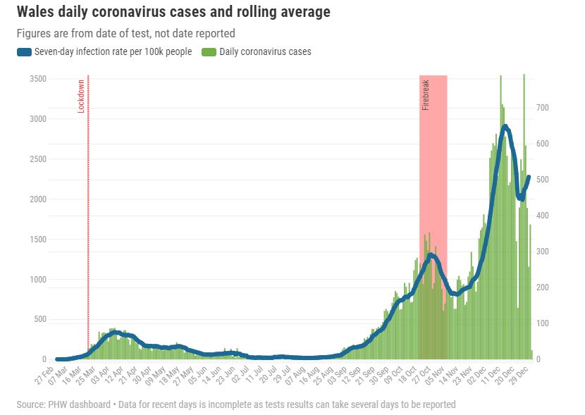 The latest figures paint quite a concerning picture of Covid in Wales. Despite a fall in cases over the Christmas period, they now seem to be rising again.You can see how the data has changed here: