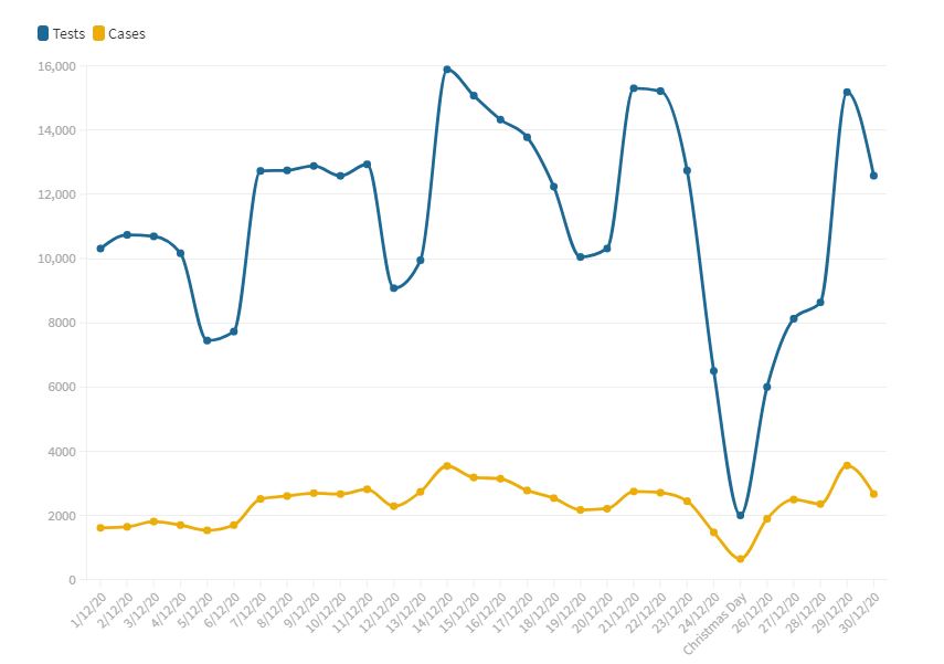 The first thing we need to look at is testing.Take a look at this graph that looks at the number of tests and the number of cases done in Wales in December: