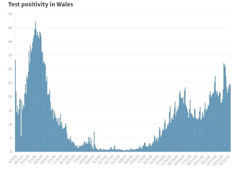Back in July this was regularly well below 1%.Now it has been over 15% since the start of December. This figure did not fall over Christmas as you can see from this graph: