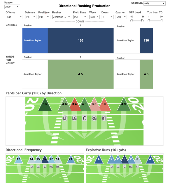 Taylor 1st down (Explosive run plays 15%) Taylor 2nd down (Explosive run plays 20%)Bills Defense - Explosive Run Ranking1st down - 29th (Avg. Explosive run rate 14%)2nd down - 14th (Avg. Explosive run rate 11%)