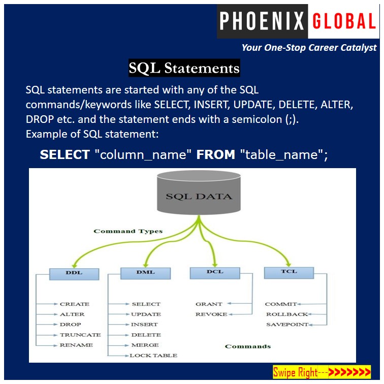 PhnxGlobal's tweet photo. Phoenix Global brings you this Knowledge Nugget to give you a brief insight about SQL.
#phoenixglobal #phnxglobal #sql #dml #ddl
#mysql #operators
#commands
#applications #employmentopportunities  #database #technology #developer #education  #skilldevelopmenttraining #learning https://t.co/bSjCB6UESB