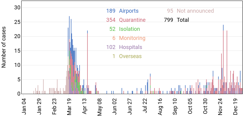 Let's check where COVID is detected. A bit explanations:- "quarantine" (QT) applies to people having high-risk travel history;- "isolation" applies to close contacts of confirmed cases;- "monitoring" applies to people who were QTed or isolated 7 days ago.4/11