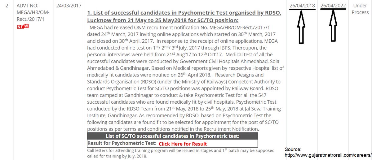 itshardikpatel's tweet photo. @drkiritpsolanki
In #AhmedabadMetro we 285 candidates were selected for #ScToRecruitment in 2018
But without informing us they have changed recruitment end date multiple times
&amp; today after 3 yrs still 180/285 candidates neither got joining nor a proper answer.
Plz do anything 🙏 https://t.co/QX6dVUXTnw