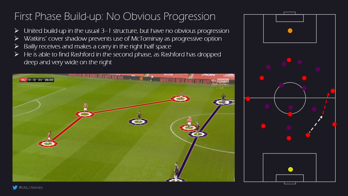  United applied the usual 3-1 approach to build-up, however lacked central lines of immediate progression.On this occasion Rashford was found by Bailly after a carry (see next tweet for Rashford's role in build-up phases).
