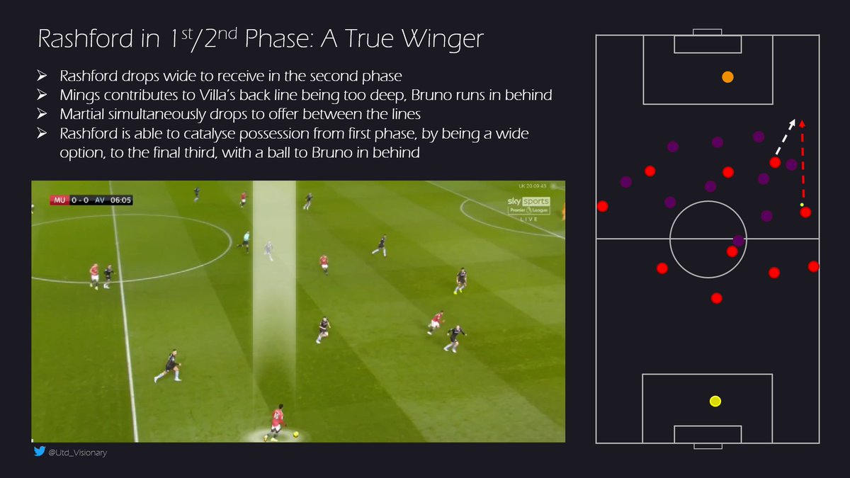  Rashford: a True Winger in 1st/2nd Phase Build-up: right footed on the right often held width to create progressive angles catalysed streamlined back-to-front possession