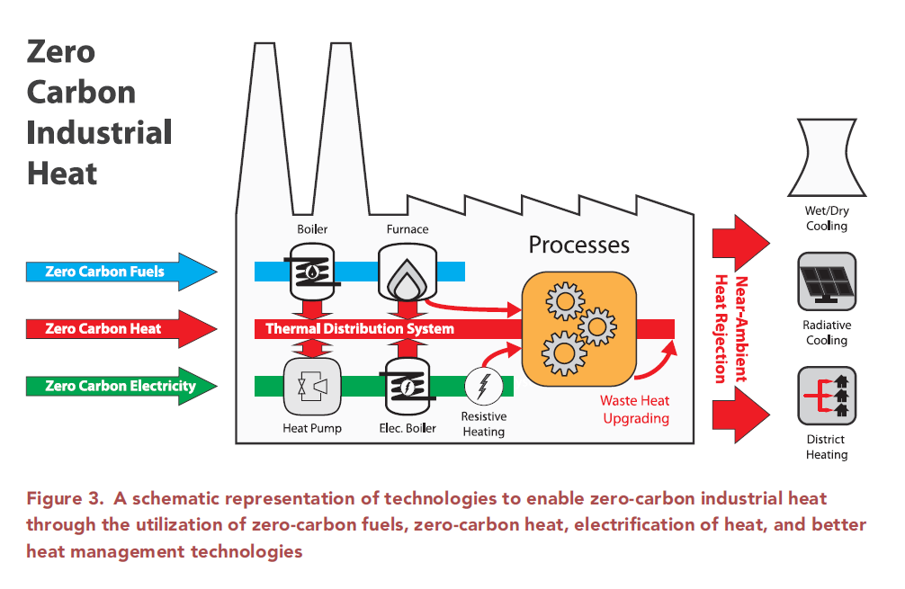 And that's exactly what we call for. A cross-cutting innovation program across four main areas:(1) Zero-carbon fuels(2) Zero-carbon heat sources(3) Electrification of heat, AND(4) Better heat management.(8/10)