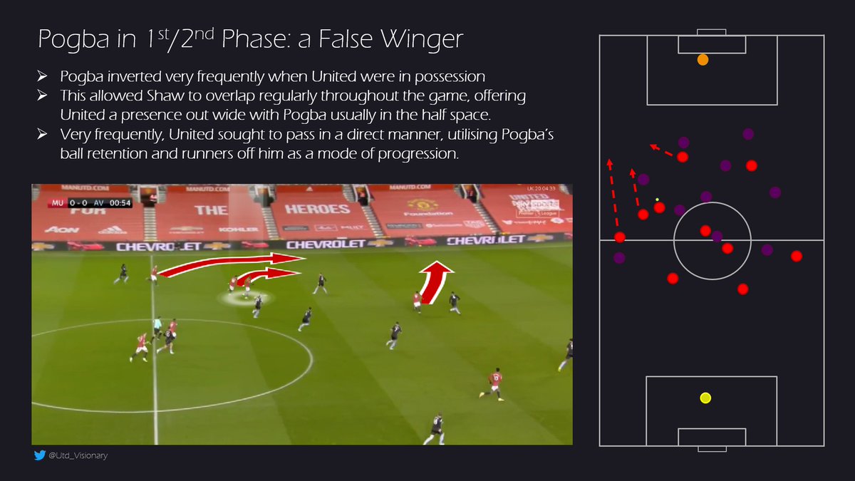  Pogba: a False Winger in 1st/2nd Phase Build-up inverted to varying degrees, but rarely received wide this allowed Shaw to overlap and Martial enter the left channel Pogba was often an intermediary from a direct/long pass to final third runners