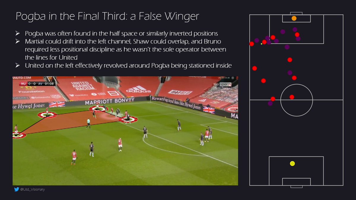  Pogba & Rashford: Contrasting Roles in the Final Third Rashford started wide and conventional, as a right footer on the right drifted inside in possession and inverted to become a goal threat Pogba drifted inside from the start roamed deeper to create