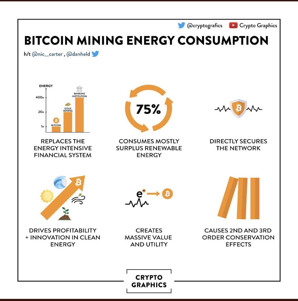 Bitcoin Mining Energy Consumption by  @cryptografics