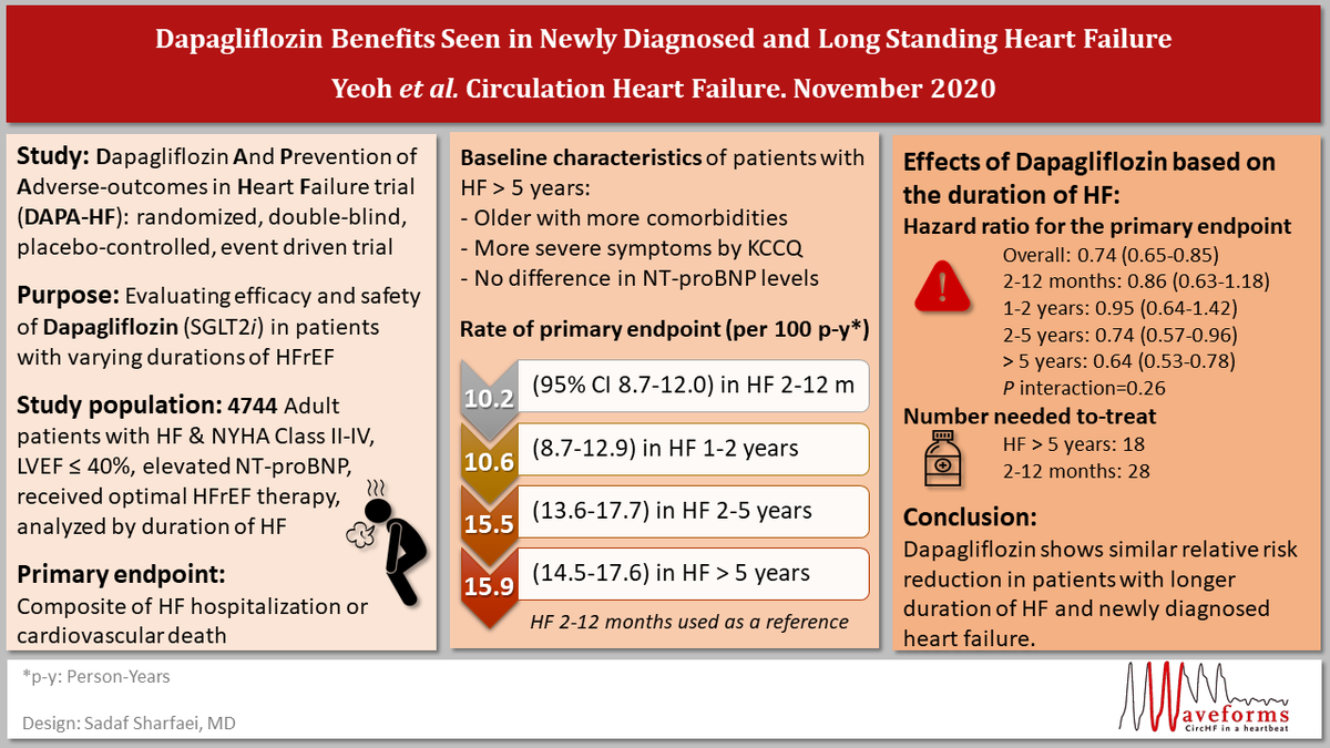 CircHF's tweet photo. Itβs never too late: Benefit of dapagliflozin seen across spectrum of HF duration. #AHAJournals #GDMTworks #GraphicalAbstract #CircHFWaveforms
https://t.co/tVeu9FzHei https://t.co/NXqfRhWmAC