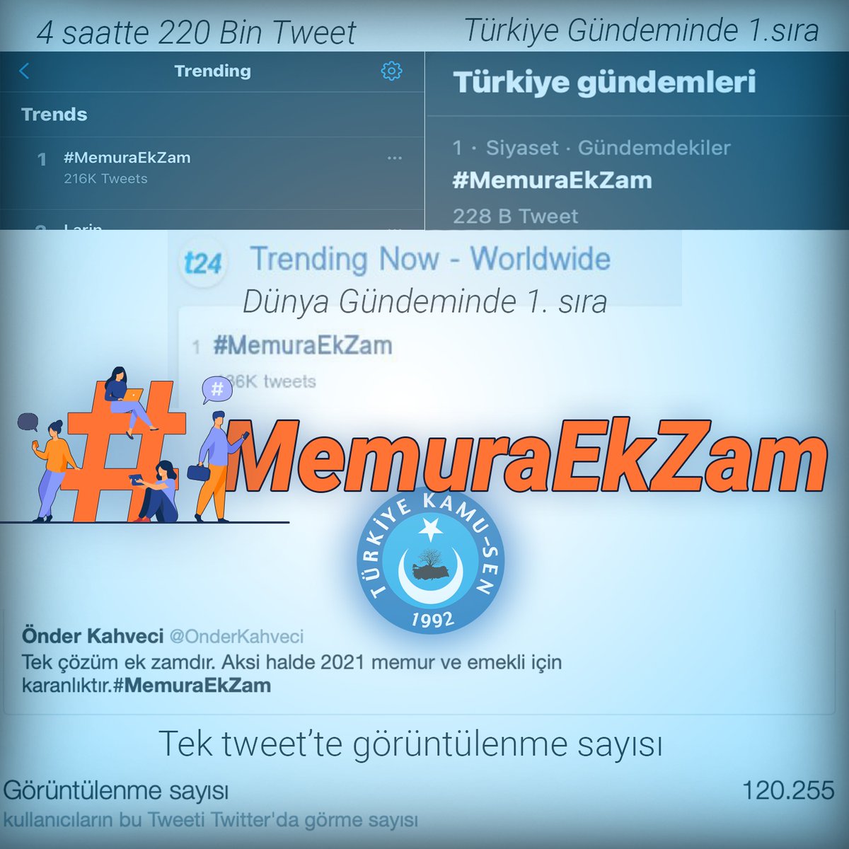2021 yılı için memur ve emekliye ek zam yapılmasına yönelik olarak Twitter üzerinden gerçekleştirdiğimiz #MemuraEkZam isimle etiket çalışmamız atılan yüzbinlerce twit ile Türkiye ve Dünya sıralamasında birinci oldu.