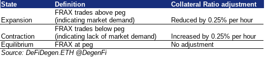 This Collateral Ratio is dynamic and determined by the users of FRAX: