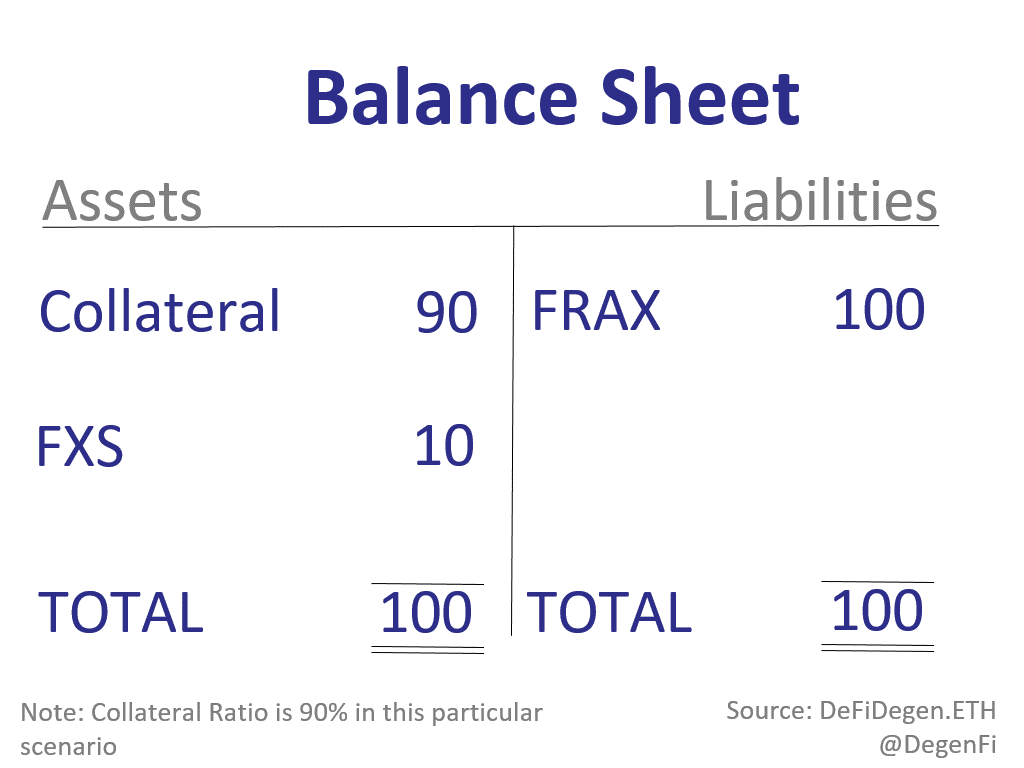 All issued FRAX is backed by Collateral (USDC) and the FXS governance token. The ratio between Collateral and FXS is the "Collateral Ratio"
