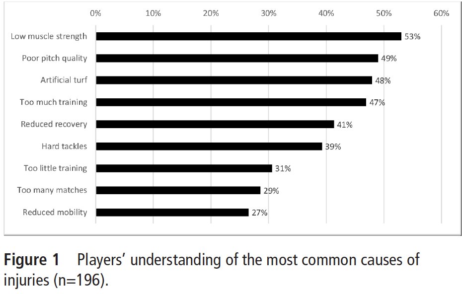 British Journal of Sports Medicine (BJSM) (@bjsm_bmj) on Twitter photo Great to see the perspectives of the athletes taken into account here <a href="/azizfar/">Abdulaziz Farooq</a> <a href="/JHaroey/">Joar Harøy</a> & team 🙌
Injury prevention knowledge, beliefs and strategies in elite female footballers at the FIFA Women’s #WorldCupFrance2019 ⚽
ow.ly/SkQp50CZBUe #Paywall Great to see the perspectives of the athletes taken into account here <a href="/azizfar/">Abdulaziz Farooq</a> <a href="/JHaroey/">Joar Harøy</a> & team 🙌
Injury prevention knowledge, beliefs and strategies in elite female footballers at the FIFA Women’s #WorldCupFrance2019 ⚽
ow.ly/SkQp50CZBUe #Paywall