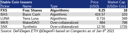 FXS Valuation seems modest @ USD18m compared with peers, while aiming to offer a product with superior stability.  $FRAX has a lot of room for growth. IF it does  $FXS holders will be handsomely rewarded