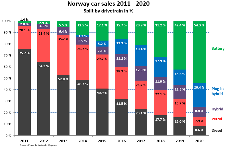 pmazidi's tweet photo. A decade of car sales in Norway
#EV #Norway #Energy #ElectricVehicle https://t.co/PCvRorHtpR