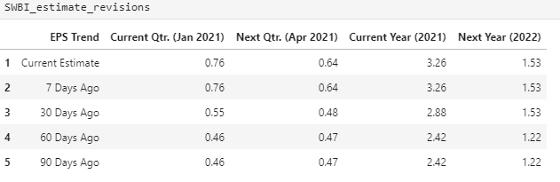 Jennifer02Cfa's tweet photo. Day 75: Re-ran the code on $SWBI, estimate revisions recently +13% on current year, flat on next year, background checks strong but decelerating, would use today's strength to take profits #100DaysOfCode #Python3 https://t.co/djhHxxh3C7