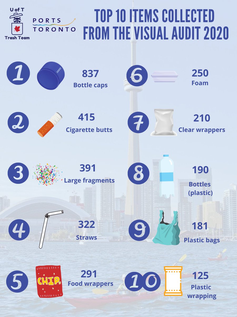 WaterfrontBIA's tweet photo. @PortsToronto teamed up with researchers of the @UofTTrashTeam in 2020 for the #SeabinProject and conducted visual audits of the Toronto waterfront to help identify problem areas where floating litter typically accumulates. https://t.co/ppnEteC9sZ