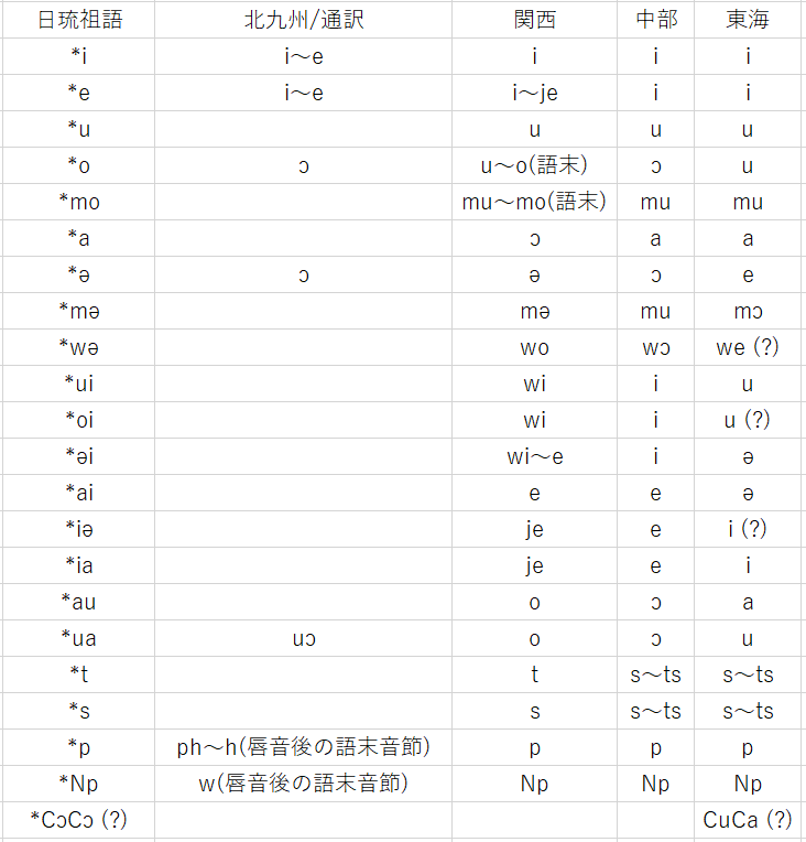 言語学の勝利 魏志倭人伝 完全解読 3世紀当時の発音から地名や方言とも照らし合わせた研究がすごい 邪馬台国の場所も推定される Togetter