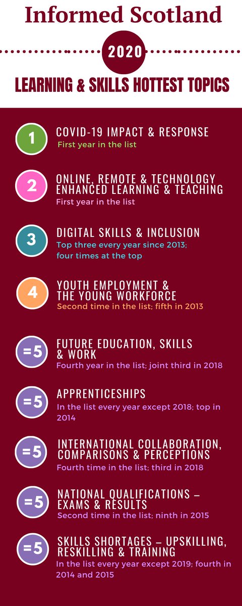 InformedScot's tweet photo. #InformedScotland Learning &amp; Skills Hottest Topics 2020
Here's the complete list 👇
Read about what's in and what's not: https://t.co/iTT5DTzFNc
#learning #skills #education #training https://t.co/weVlVCvb11