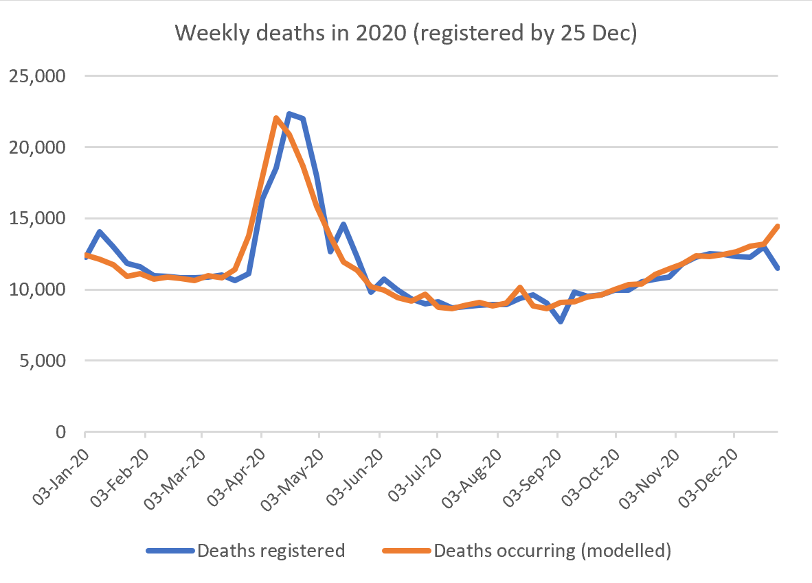 Remember the bank holiday effect which affects weekly figsAnd the lag between deaths occurring and being registeredWe now provide modelled estimates of death occurrences to remove theseThe chart below shows both registrations and modelled occurrences across 20202/11